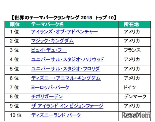 人気テーマパークランキング18 Tdrを抑えた日本1位は 2枚目の写真 画像 リセマム