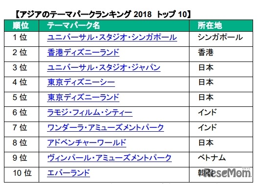 人気テーマパークランキング18 Tdrを抑えた日本1位は 3枚目の写真 画像 リセマム