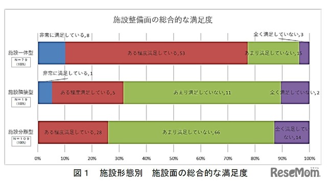 施設整備面の総合的な満足度