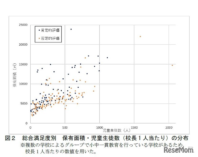 総合満足度別 保有面積・児童生徒数（校長1人あたり）の分布