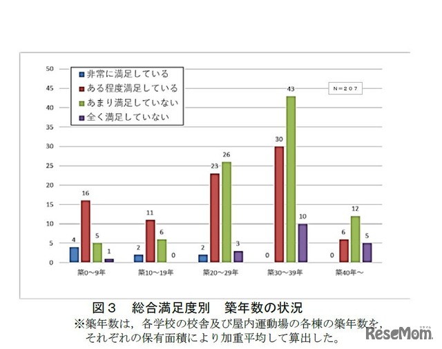 総合満足度別 築年数の状況