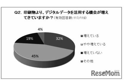 印刷物より、デジタルデータを活用する機会が増えてきていますか