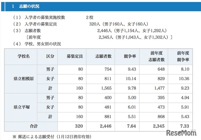 神奈川県立中等教育学校　志願の状況