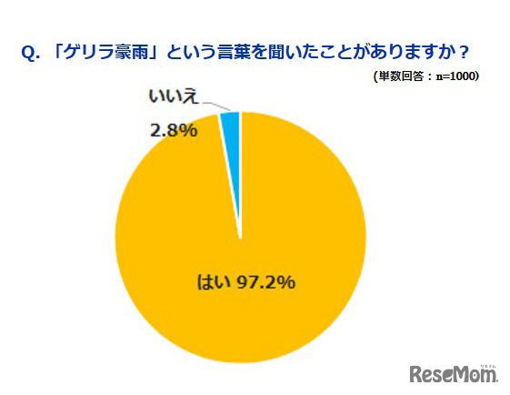 Q. 「ゲリラ豪雨」という言葉を聞いたことがありますか？