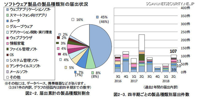 ソフトウェア製品の種類別届出件数