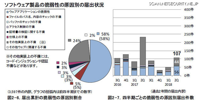 ソフトウェア製品の脆弱性の原因別の届出状況