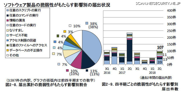 ソフトウェア製品の脆弱性がもたらす影響別の届出状況