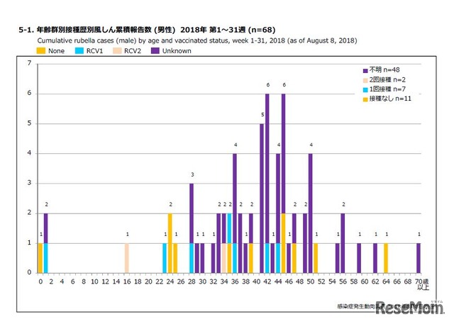 年齢群別接種歴別風しん累積報告数（男性）2018年 第1～31週