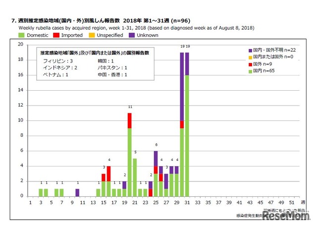 週別推定感染地域（国内・外）別風しん報告数 2018年 第1～31週