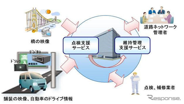 岐阜大学、富士通 道路ネットワーク維持管理支援サービスの概要