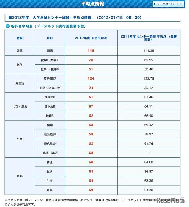 ベネッセ・駿台データネット2012 平均点情報