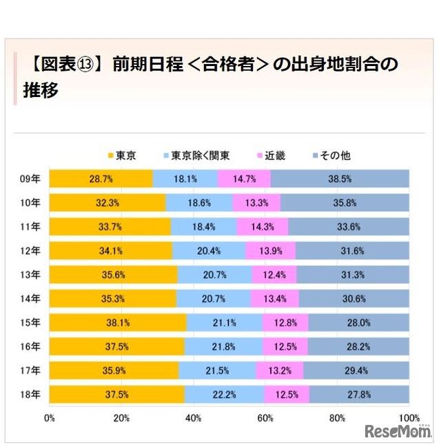 東京大学「前期日程＜合格者＞の出身地割合の推移」