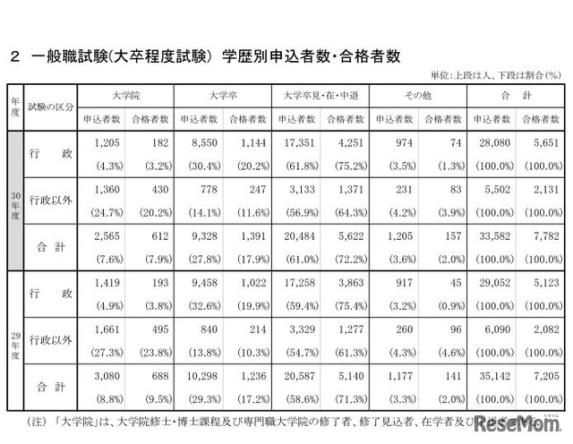 一般職試験（大卒程度試験）学歴別申込者数・合格者数