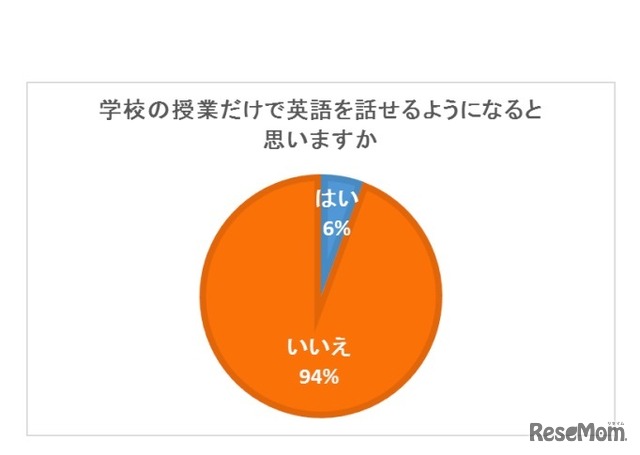 学校の授業だけで英語が話せるようになると思うか