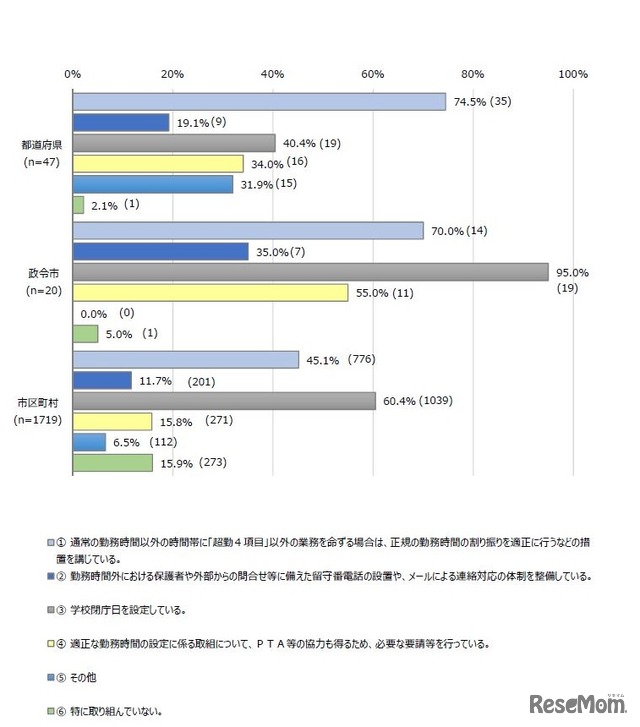 勤務時間管理や適正な勤務時間の設定に向けて、所管する学校に対して取り組んでいる内容