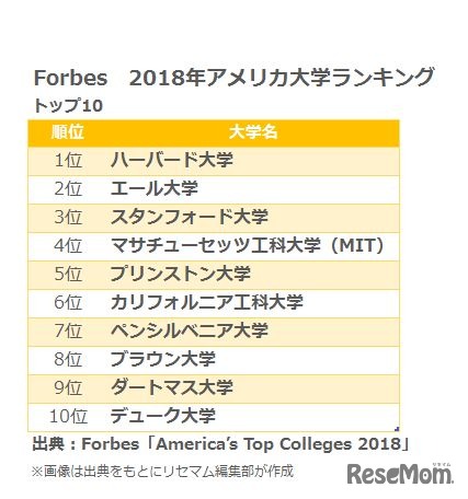 America's Top Colleges 2018　トップ10
