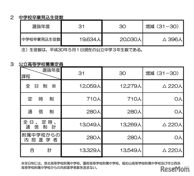 平成31年度（2019年度）京都府公立高等学校入学者選抜　中学校卒業生見込生徒数（2018年5月1日現在）と公立高等学校募集定員