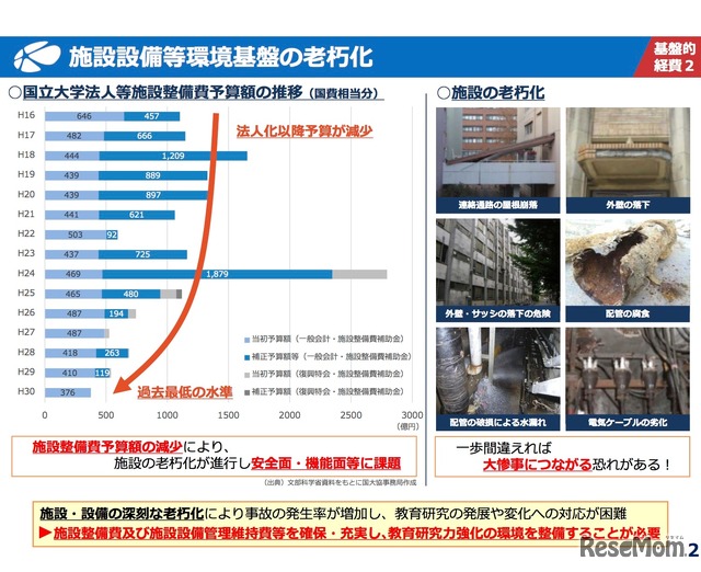 施設設備等環境基盤の老朽化