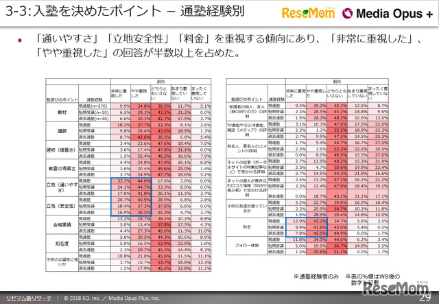 「リセマム塾リサーチ」保護者調査レポート（一例）