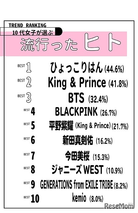 「2018年上半期 10代女子が選ぶトレンドランキング」ヒト部門（TOP10）