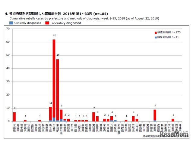 都道府県別病型別風しん累積報告数 2018年 第1～33週