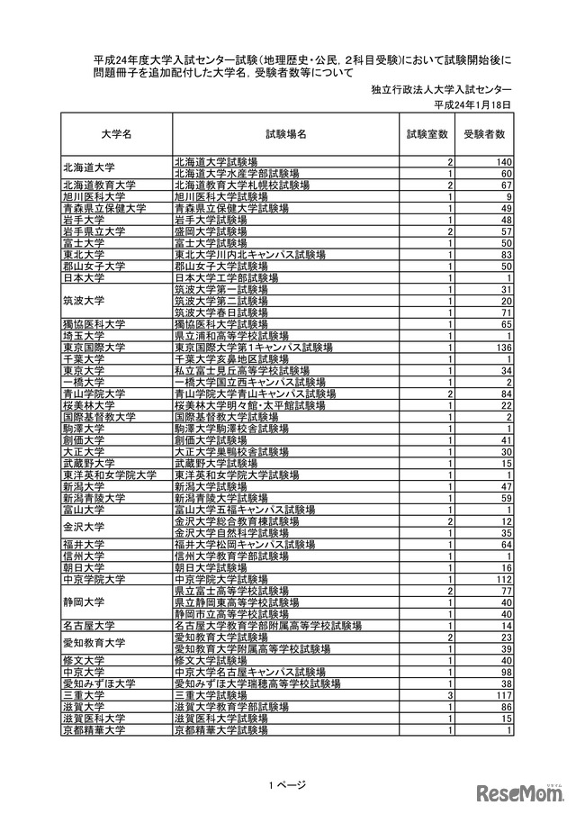 平成24年度大学入試センター試験（地理歴史・公民，２科目受験)において試験開始後に問題冊子を追加配付した大学名，受験者数等について