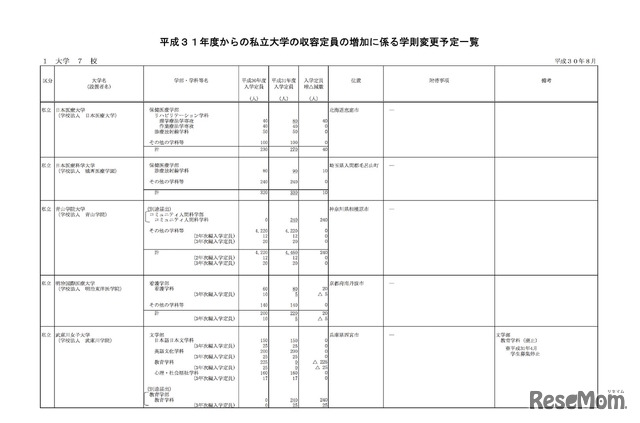 平成31年度からの私立大学等の収容定員の増加に係る学則変更予定一覧（1／2）