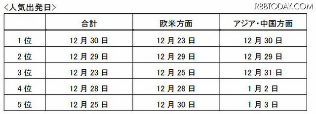 人気出発日 人気出発日