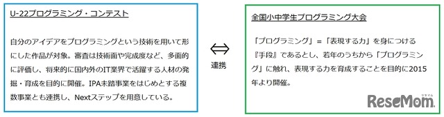 U-22プログラミング・コンテスト×全国小中学生プログラミング大会