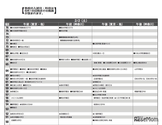 予想偏差値（男子・2月2日）