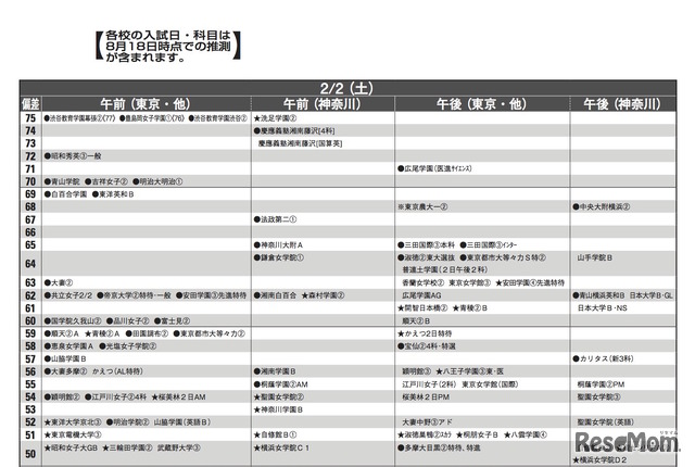 予想偏差値（女子・2月2日）