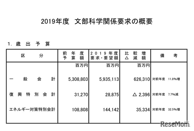 2019年度　文部科学関係要求の概要