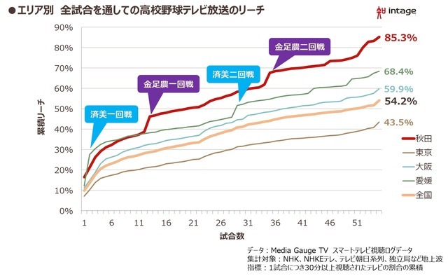 夏の甲子園、試合視聴テレビは全国54.2%、秋田県85.3%