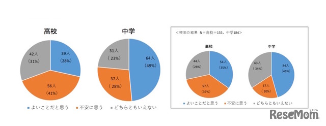 新大学入学共通テスト・英語科目への外部試験導入についてどう思うか