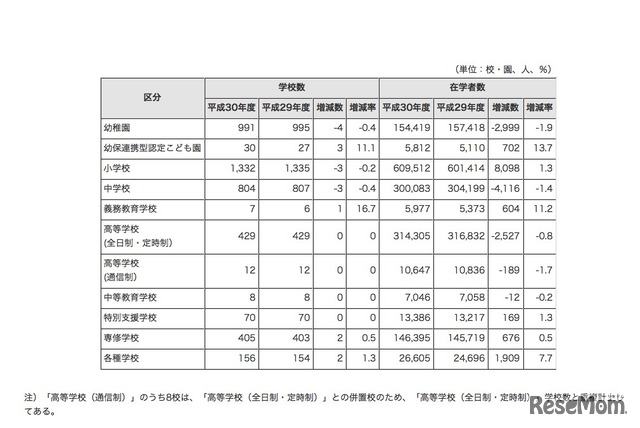 東京都内の学校数および在学者数