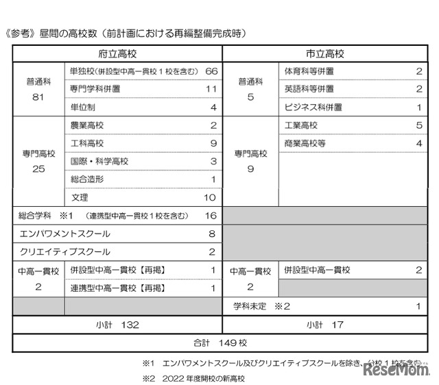 昼間の高校数（2014年度から2018年度における再編整備完成時）