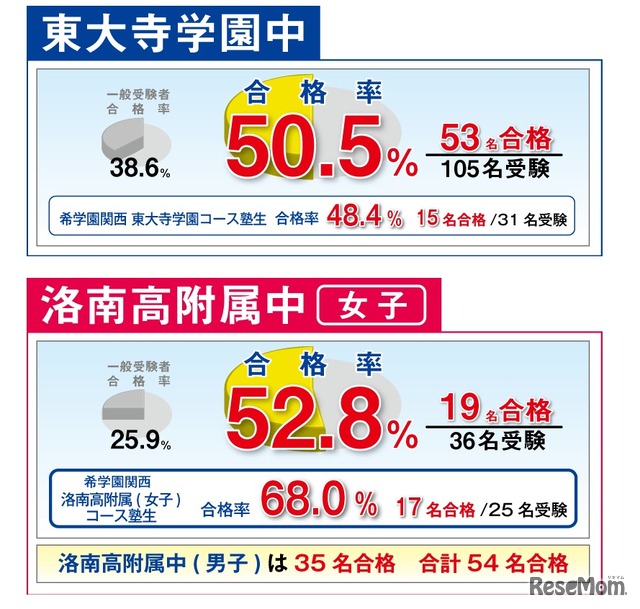 合格実績速報　2012年1月20日13時30分現在