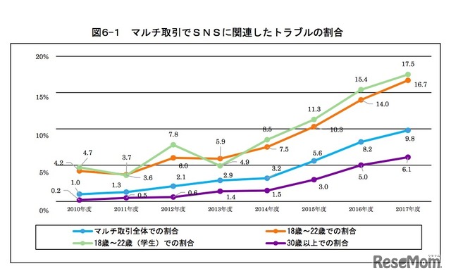 マルチ取引でSNSに関連したトラブルの割合