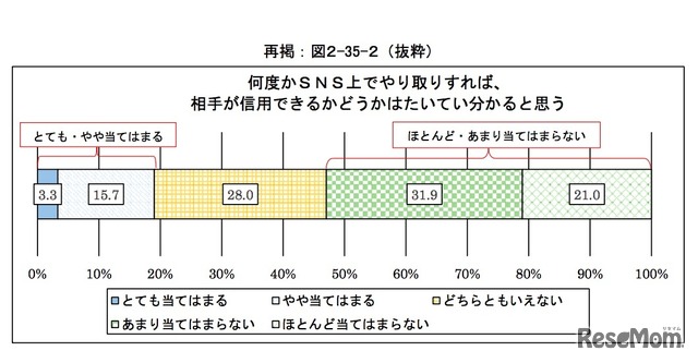 何度かSNS上でやり取りすれば、相手が信用できるかどうかはたいていわかると思うかどうか