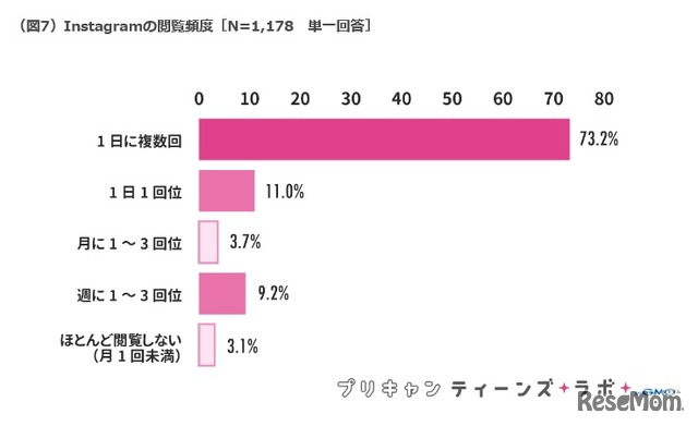 女子高生の約8割がインスタアカウントを所有 中学生も半数以上 4枚目の写真 画像 リセマム