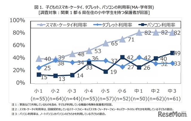 子どものスマホ・ケータイ、タブレット、パソコンの利用率