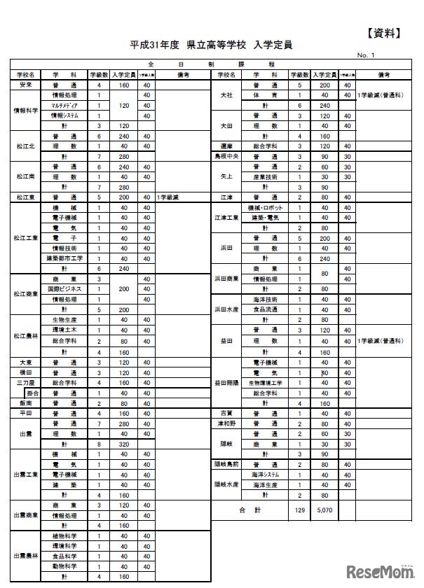 全日制課程の入学定員