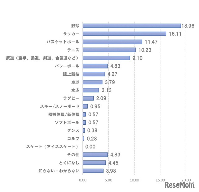 子ども（男の子）の父親が学生時代にもっとも注力して取り組んでいたスポーツ（単位：％）