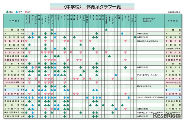 京都私学情報＜中学＞体育系クラブ一覧