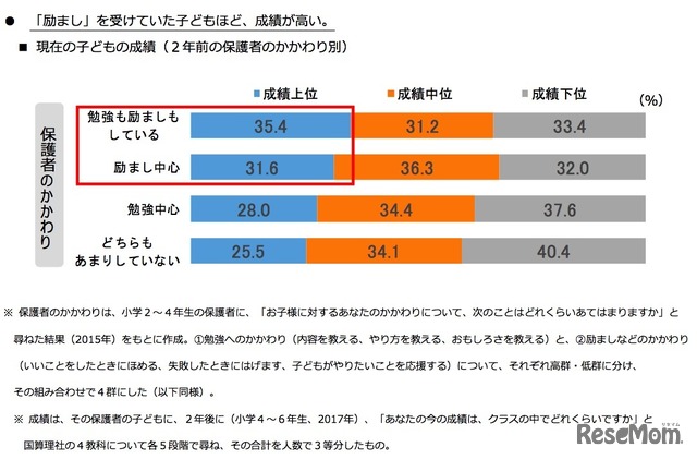 「励まし」を受けていた子どもほど、成績が高い