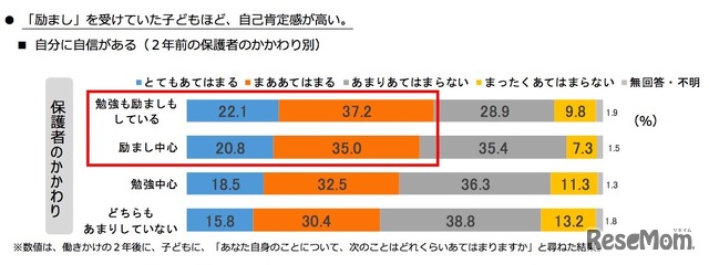 「励まし」を受けていた子どもほど、自己肯定感が高い