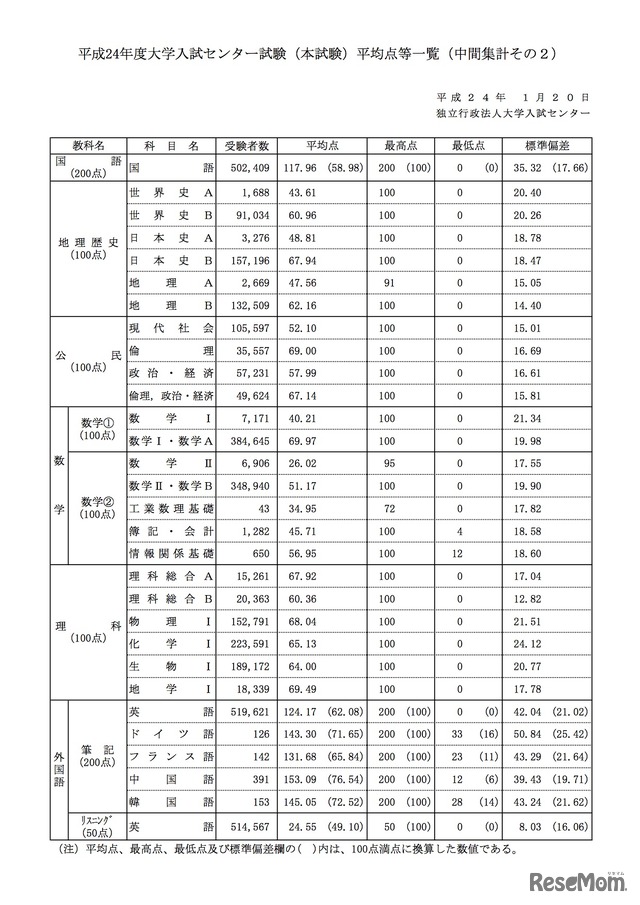 平均点等一覧（中間集計その2）