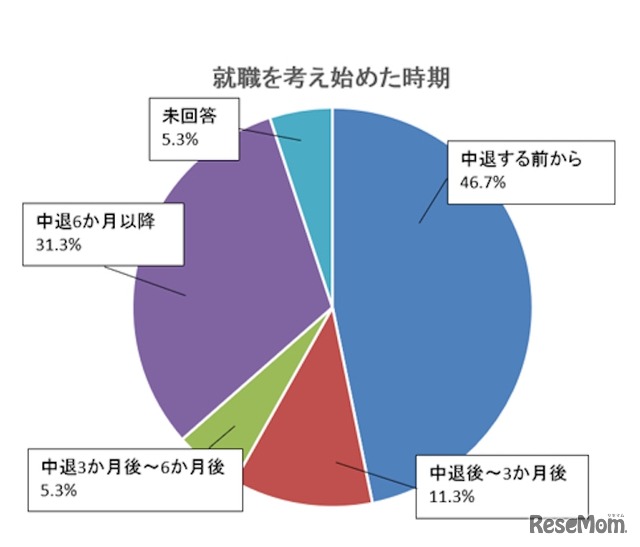 就職を考え始めた時期