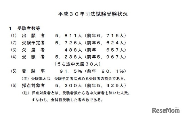 法務省「平成30年司法試験の結果について」