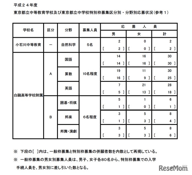 平成２４年度東京都立中等教育学校及び東京都立中学校特別枠募集区分別・分野別応募状況